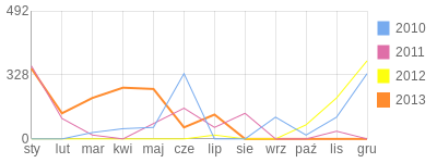 Wykres roczny blog rowerowy SCRUBBY.bikestats.pl